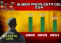 IGC A FAVOR DE LA PROPUESTA DE 35 HORAS PARA LOS FUNCIONARIOS Y LA SUBIDA SALARIAL DEL 9,5%, A FALTA DE LA EQUIPARACION SALARIAL «REAL»CON LAS POLICIAS AUTONOMICAS