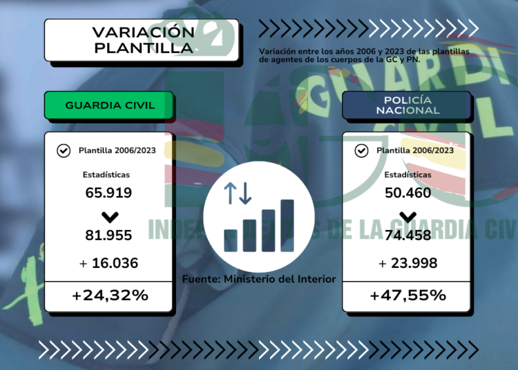 La plantilla de la Guardia Civil, “bajo máximos”.