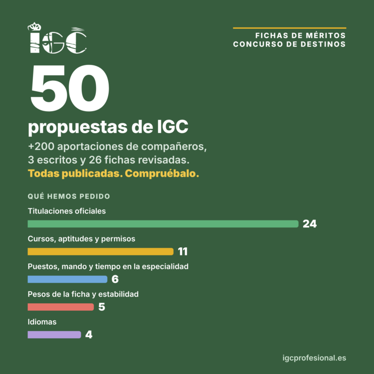 Fichas de méritos: IGC publica sus 50 propuestas